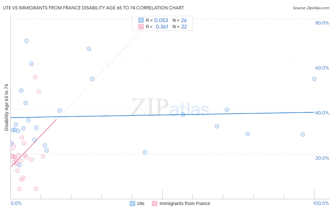Ute vs Immigrants from France Disability Age 65 to 74