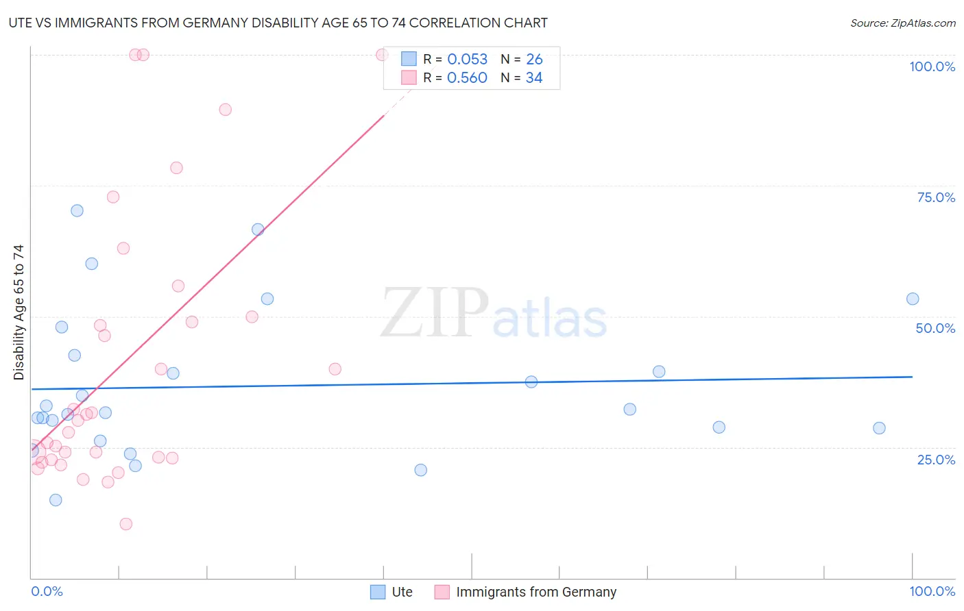 Ute vs Immigrants from Germany Disability Age 65 to 74