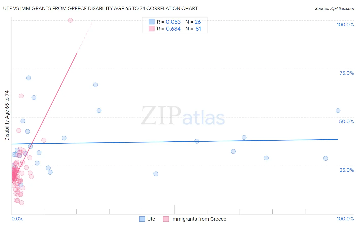 Ute vs Immigrants from Greece Disability Age 65 to 74