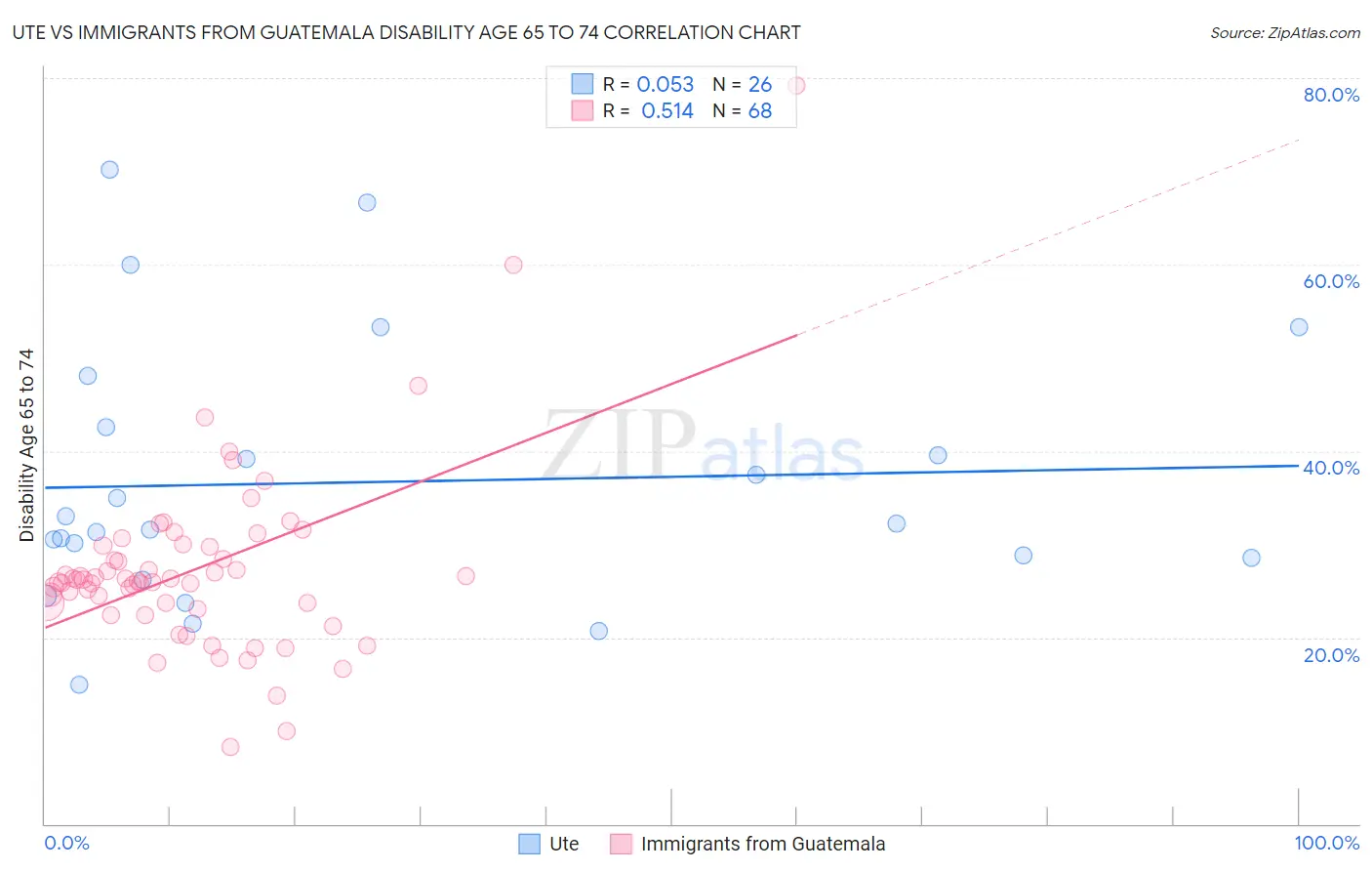 Ute vs Immigrants from Guatemala Disability Age 65 to 74
