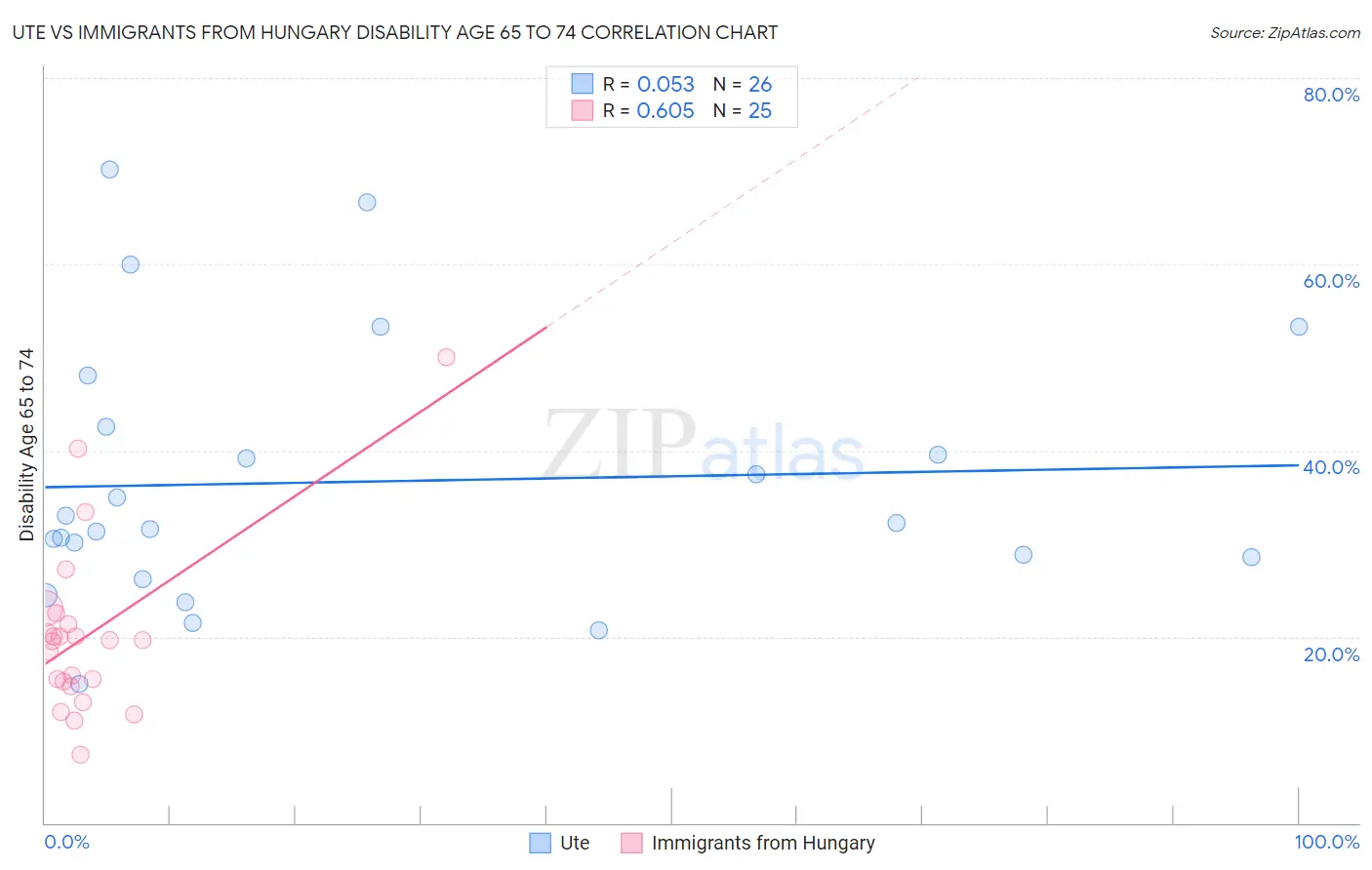 Ute vs Immigrants from Hungary Disability Age 65 to 74
