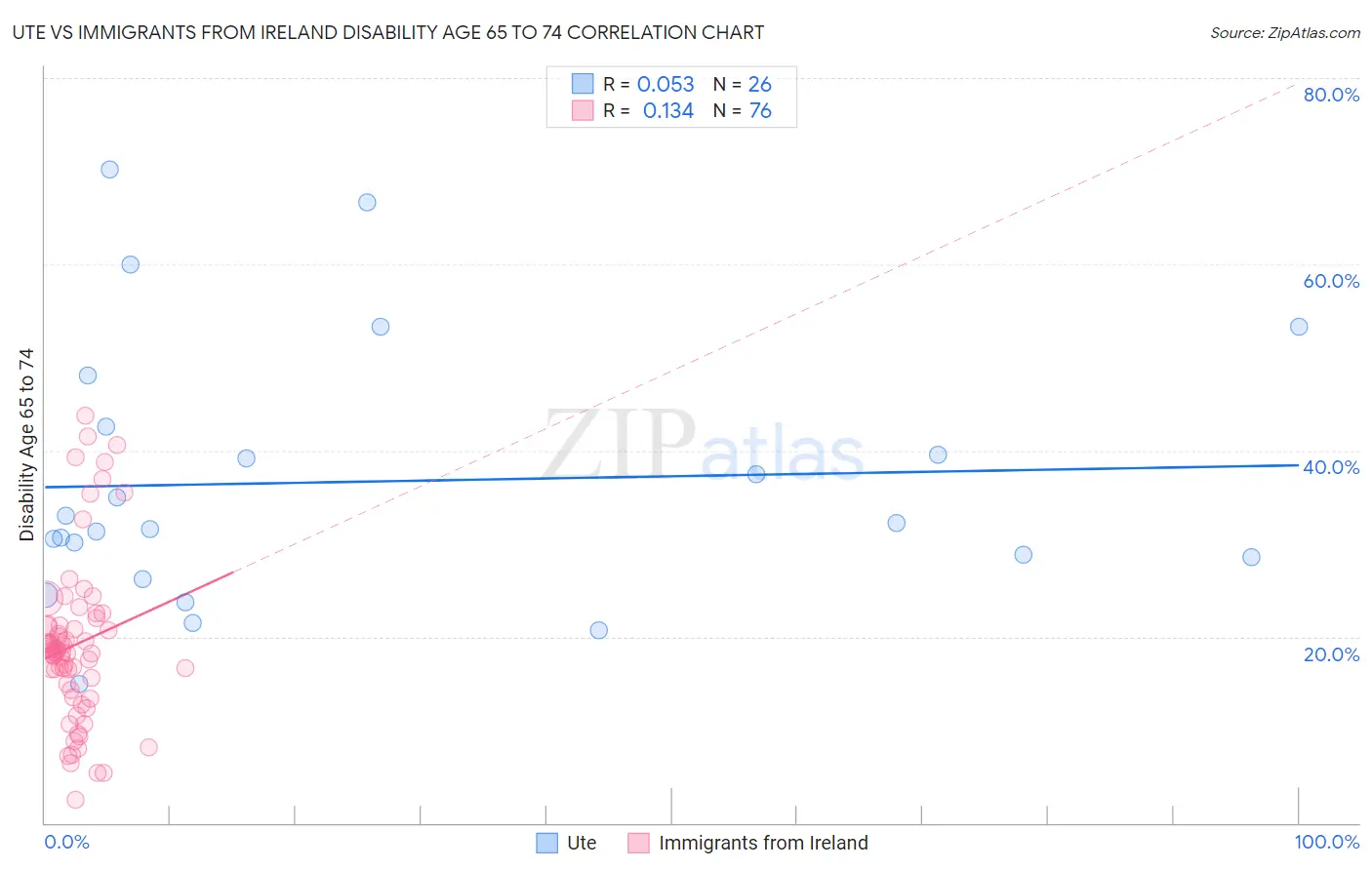 Ute vs Immigrants from Ireland Disability Age 65 to 74