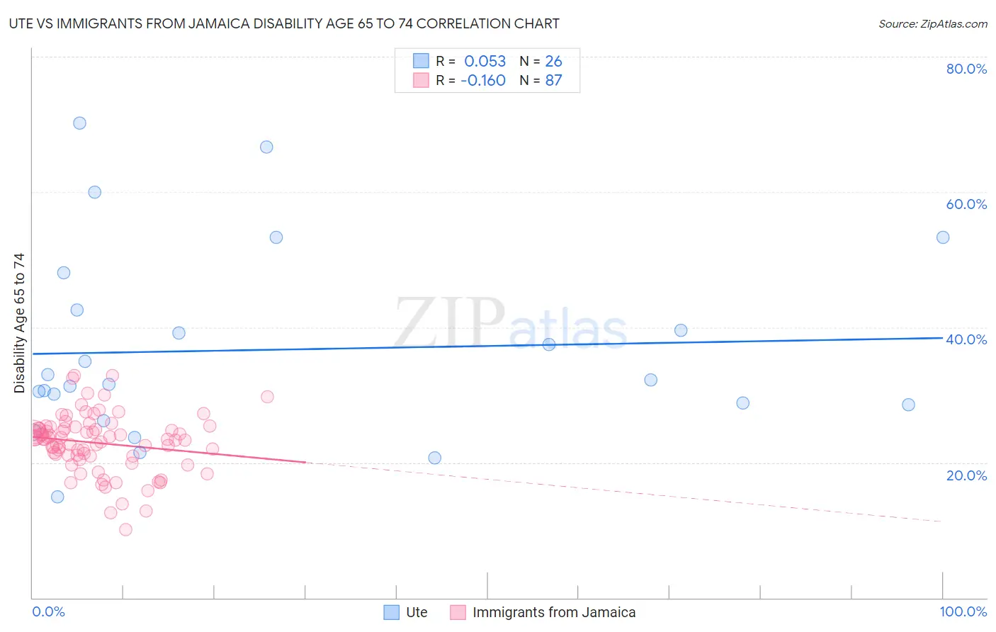 Ute vs Immigrants from Jamaica Disability Age 65 to 74