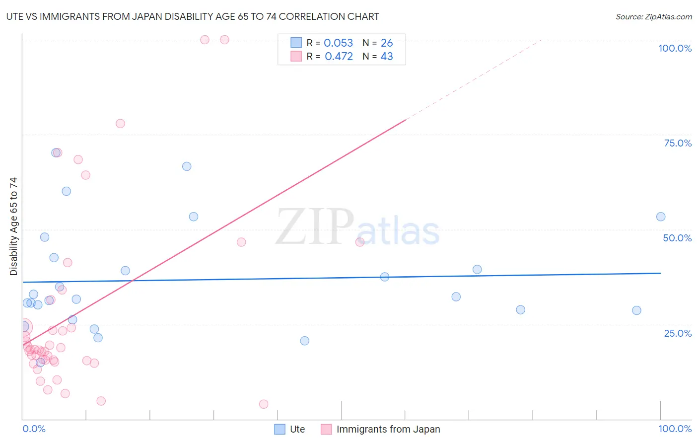 Ute vs Immigrants from Japan Disability Age 65 to 74