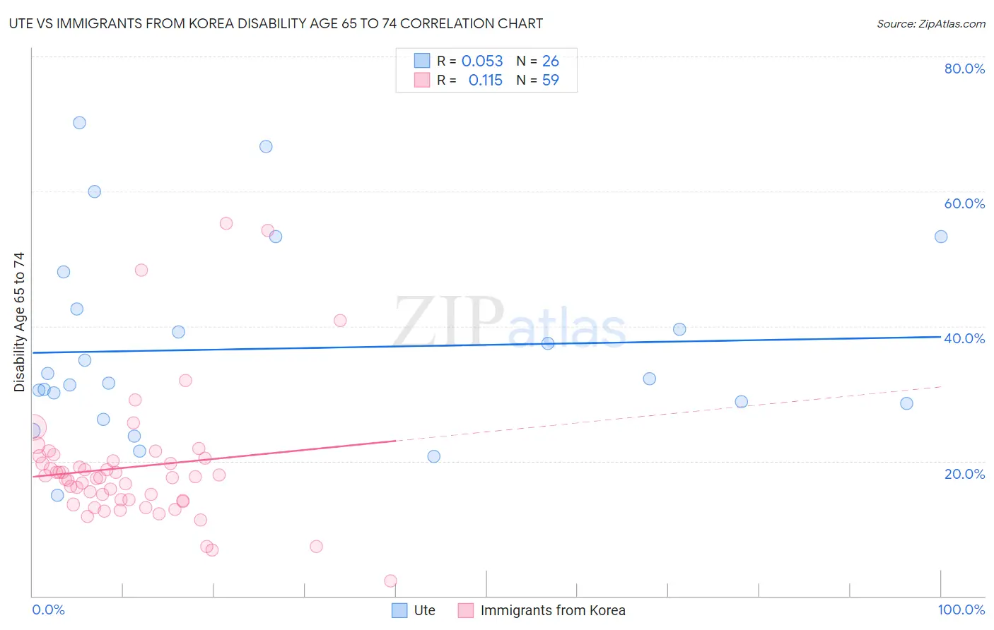 Ute vs Immigrants from Korea Disability Age 65 to 74