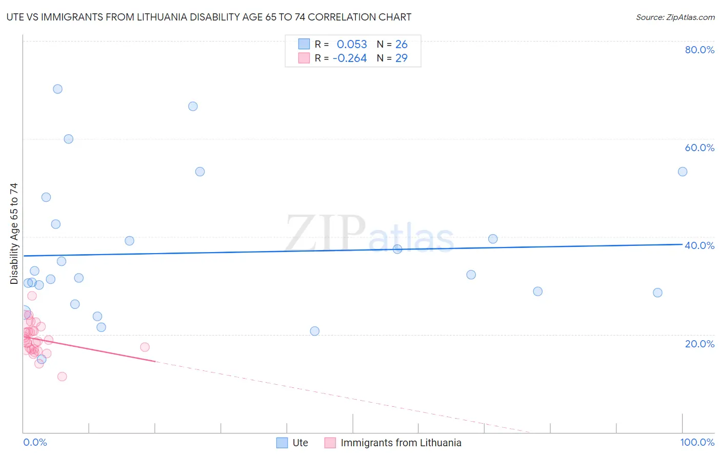 Ute vs Immigrants from Lithuania Disability Age 65 to 74