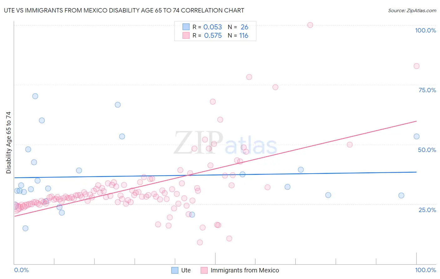 Ute vs Immigrants from Mexico Disability Age 65 to 74