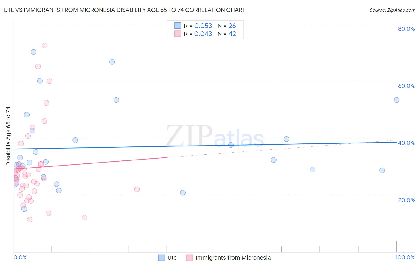 Ute vs Immigrants from Micronesia Disability Age 65 to 74