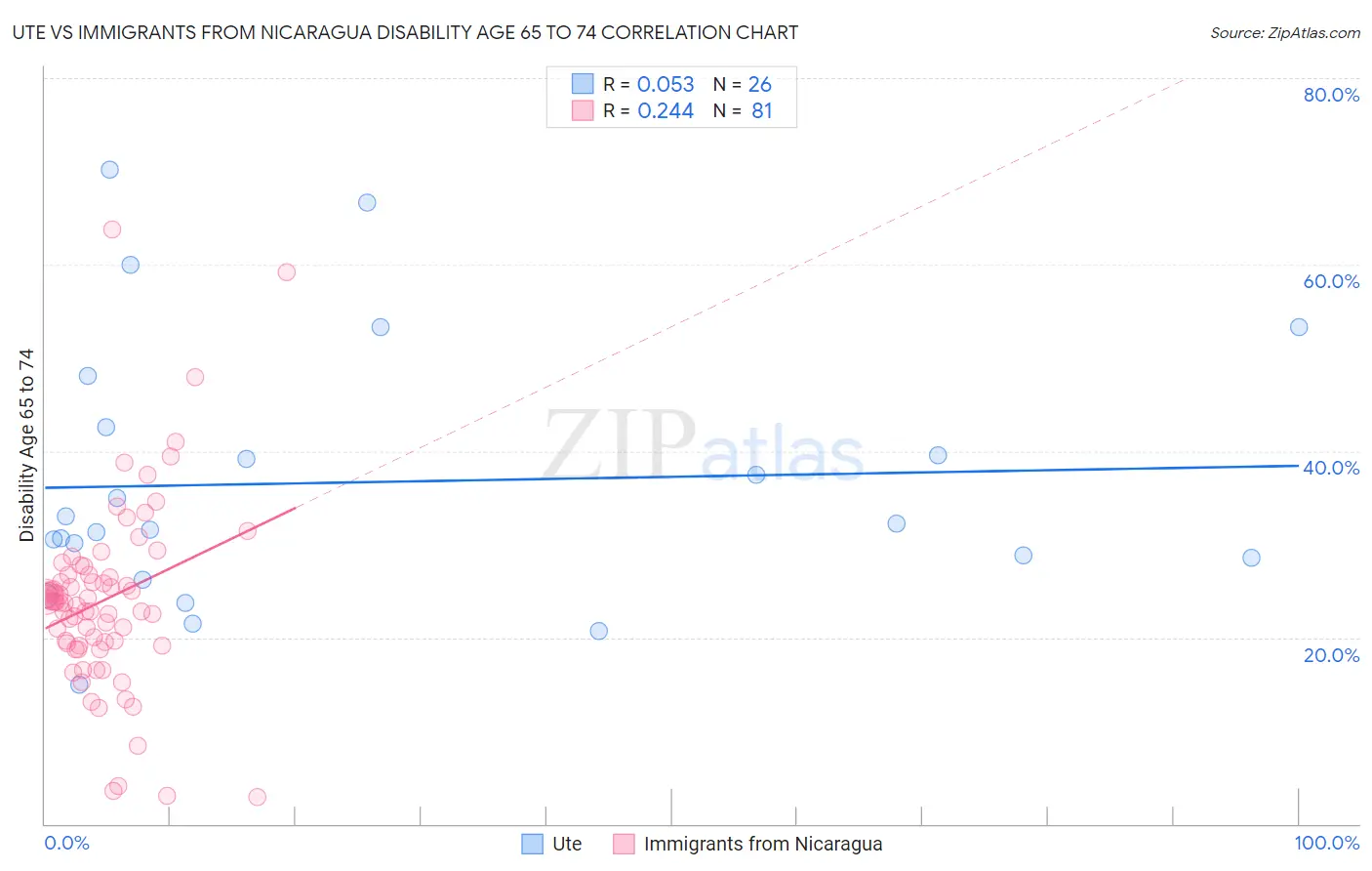 Ute vs Immigrants from Nicaragua Disability Age 65 to 74