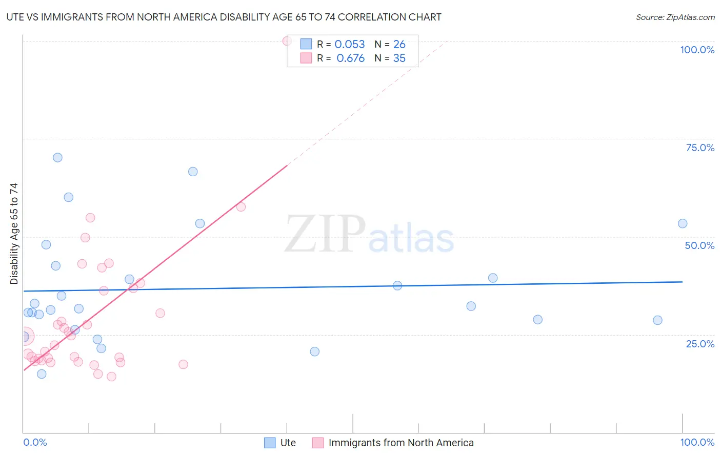 Ute vs Immigrants from North America Disability Age 65 to 74