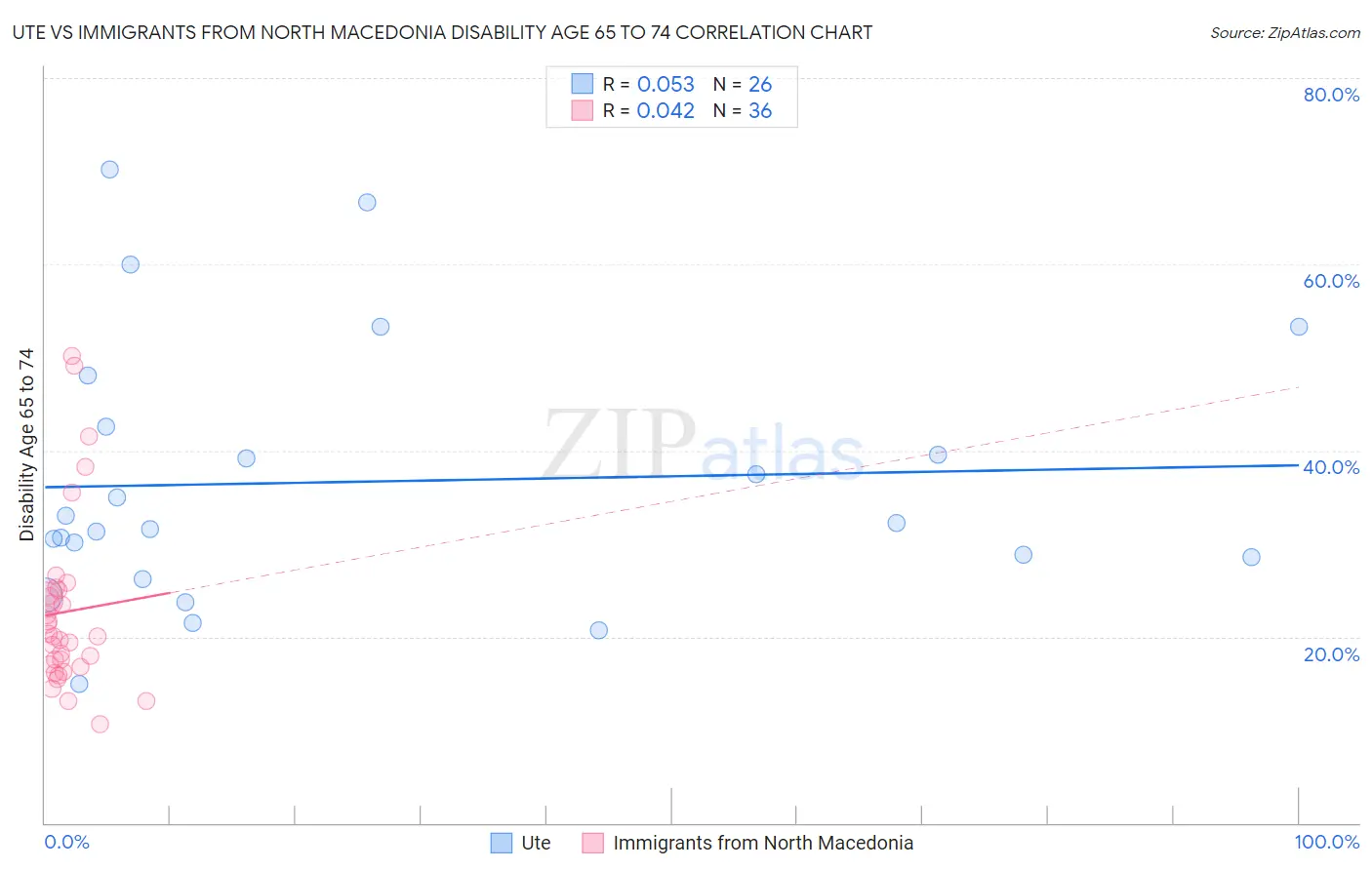 Ute vs Immigrants from North Macedonia Disability Age 65 to 74