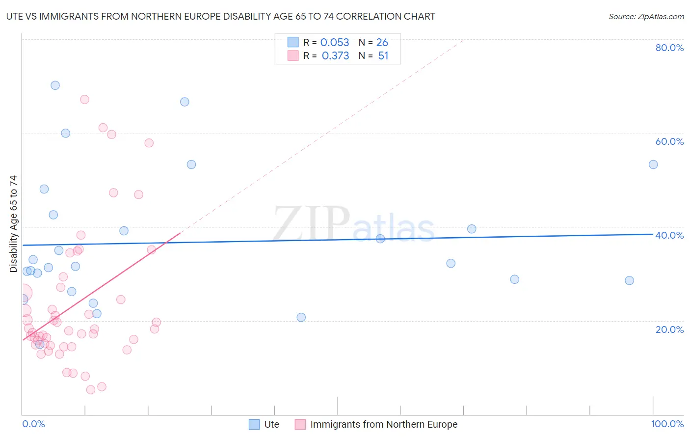 Ute vs Immigrants from Northern Europe Disability Age 65 to 74