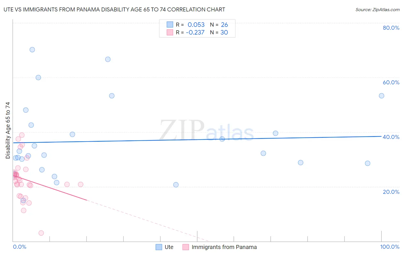 Ute vs Immigrants from Panama Disability Age 65 to 74