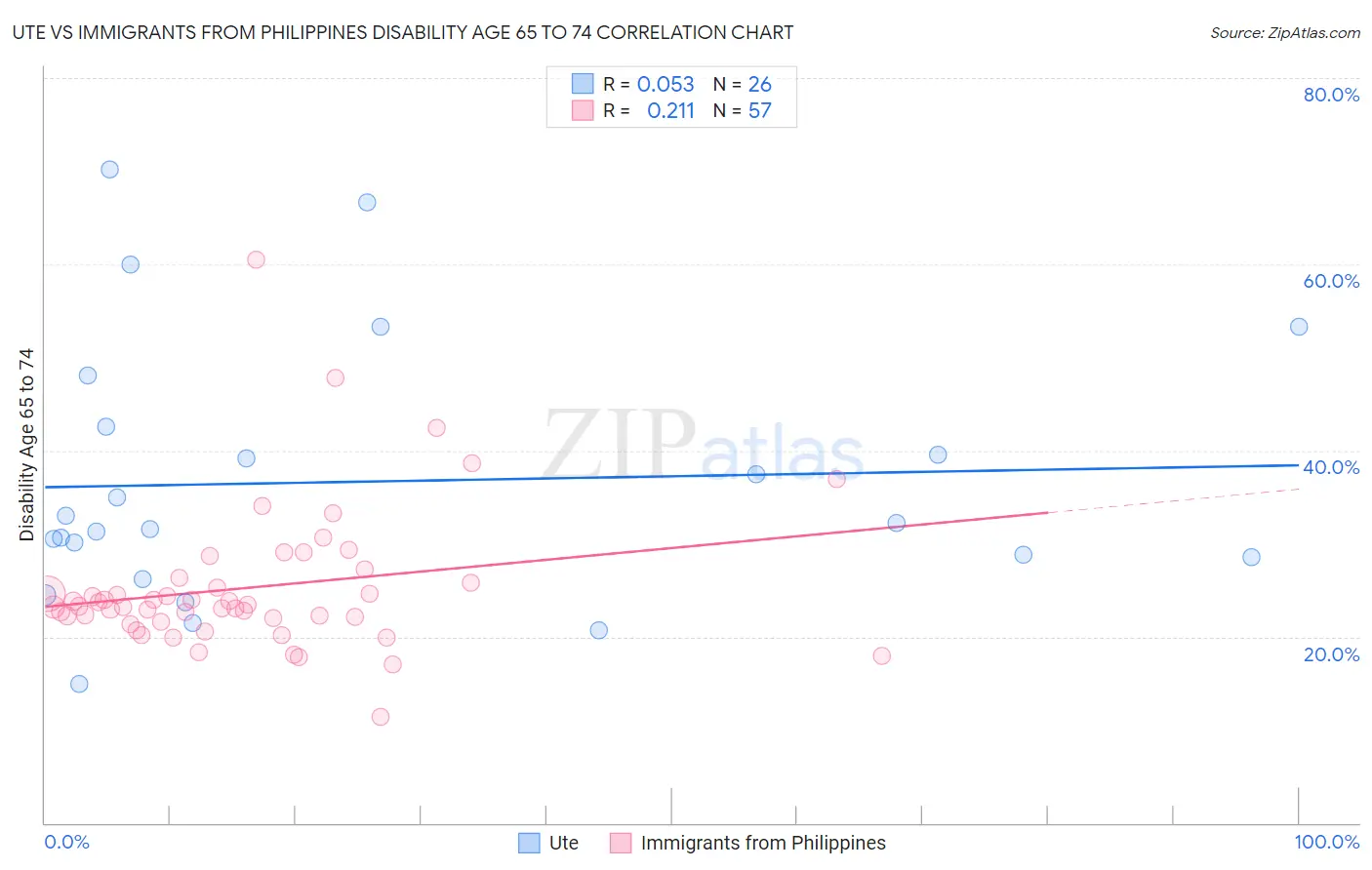 Ute vs Immigrants from Philippines Disability Age 65 to 74