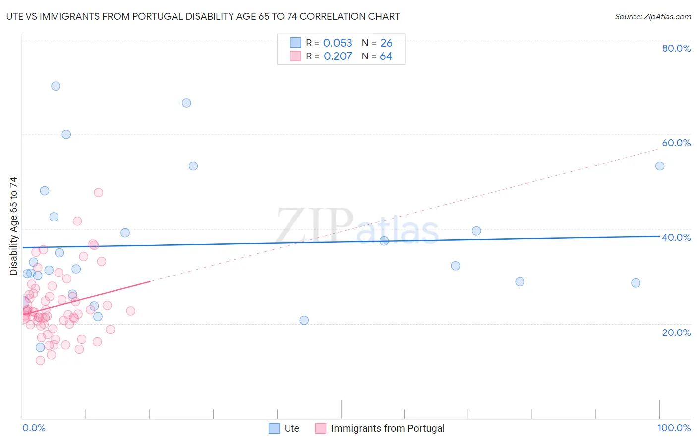 Ute vs Immigrants from Portugal Disability Age 65 to 74