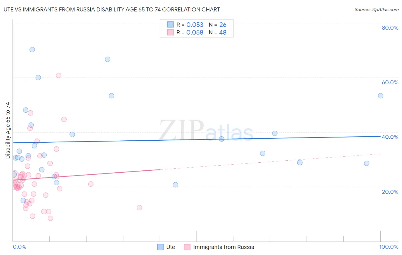 Ute vs Immigrants from Russia Disability Age 65 to 74