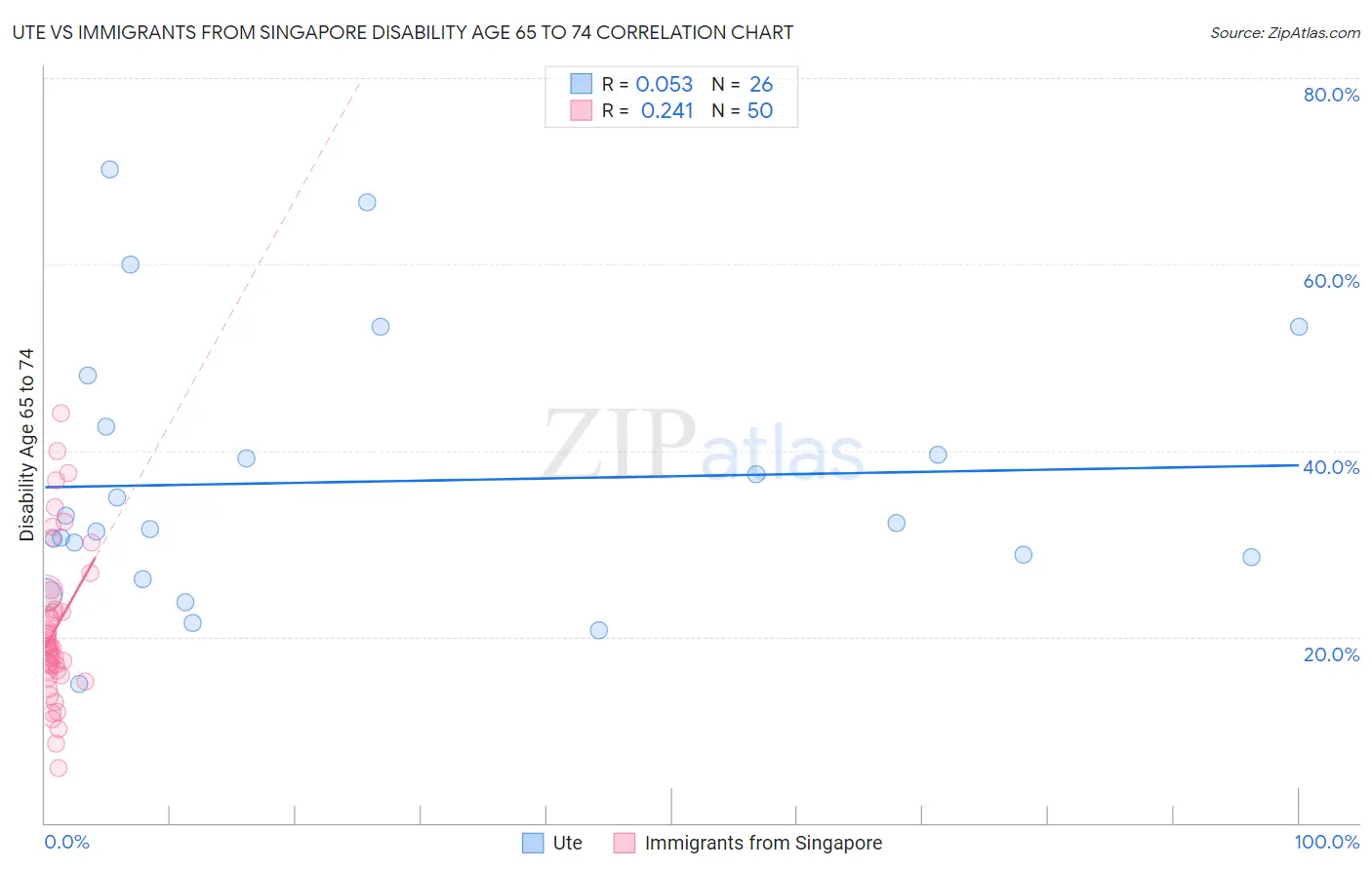 Ute vs Immigrants from Singapore Disability Age 65 to 74