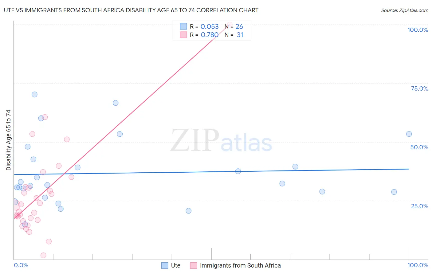 Ute vs Immigrants from South Africa Disability Age 65 to 74