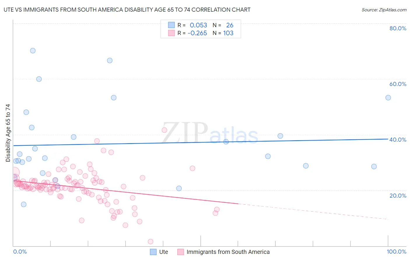 Ute vs Immigrants from South America Disability Age 65 to 74