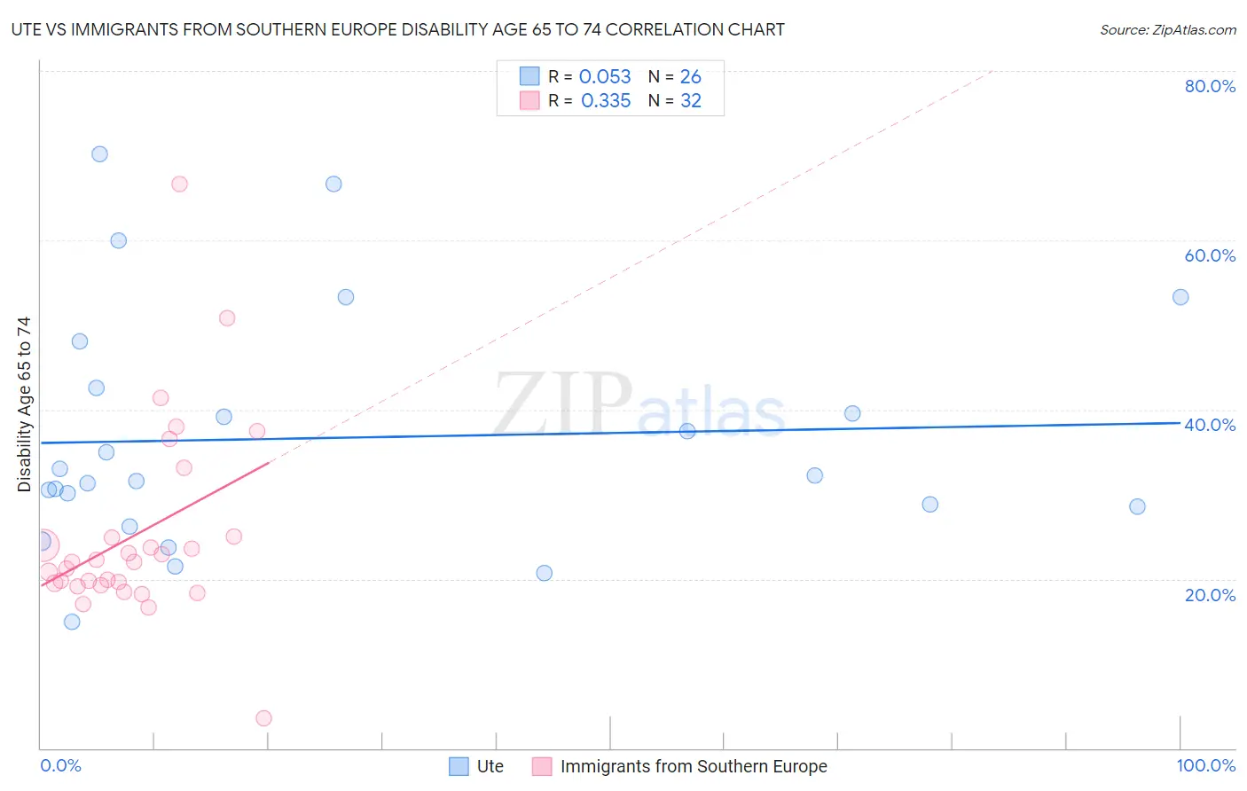 Ute vs Immigrants from Southern Europe Disability Age 65 to 74