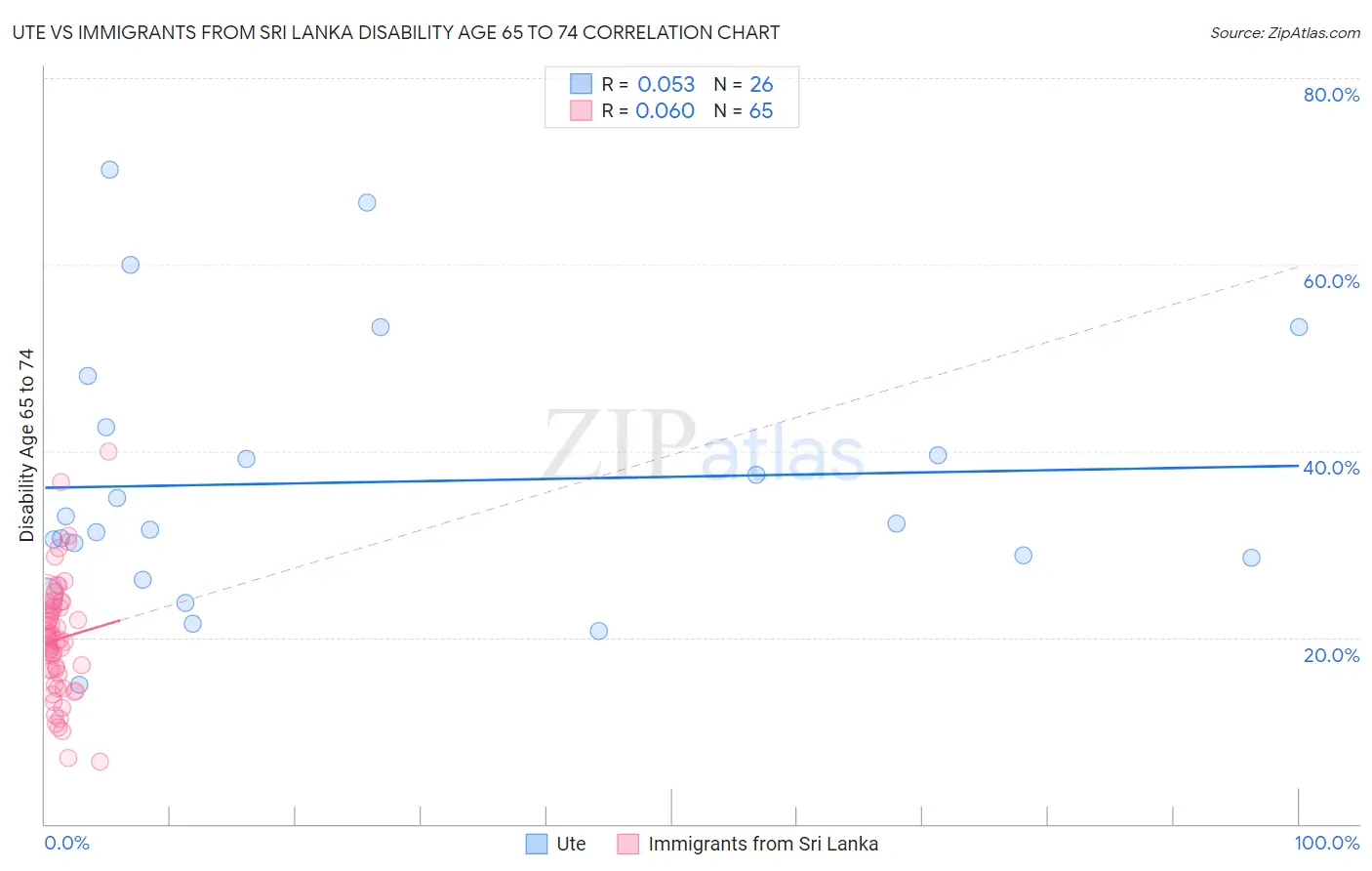 Ute vs Immigrants from Sri Lanka Disability Age 65 to 74