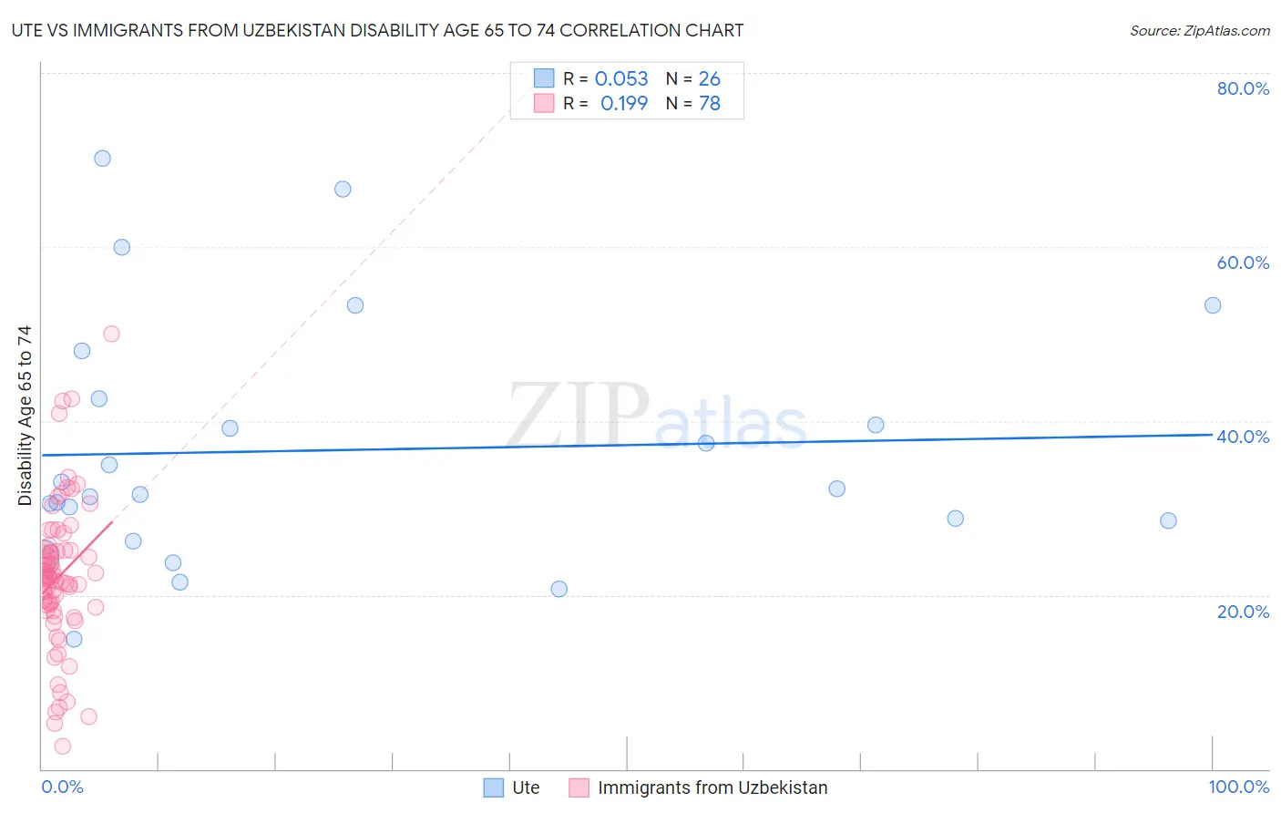 Ute vs Immigrants from Uzbekistan Disability Age 65 to 74