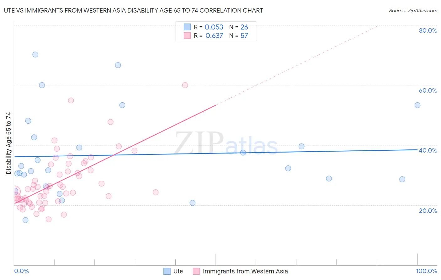 Ute vs Immigrants from Western Asia Disability Age 65 to 74