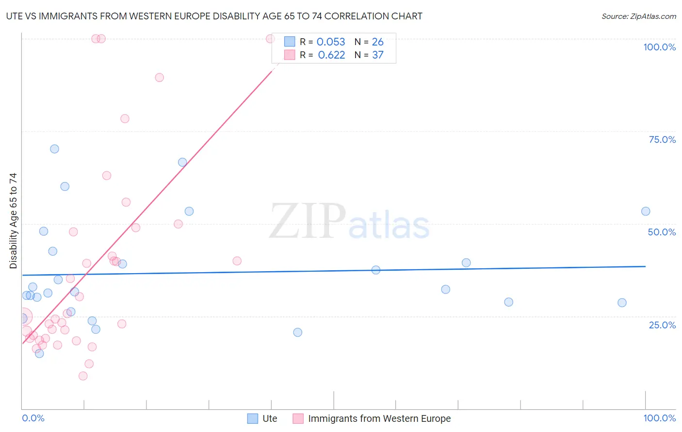 Ute vs Immigrants from Western Europe Disability Age 65 to 74