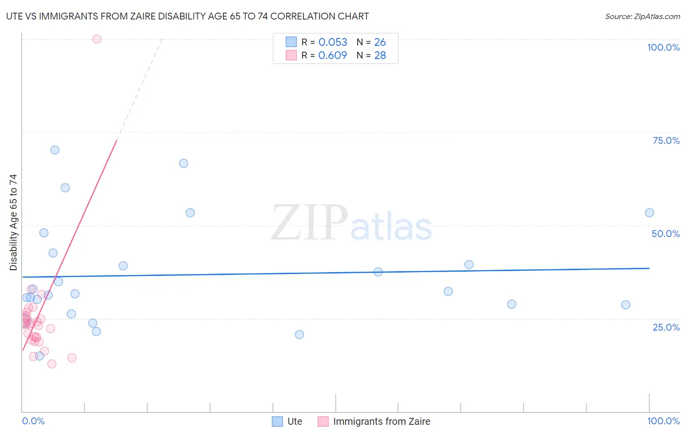 Ute vs Immigrants from Zaire Disability Age 65 to 74