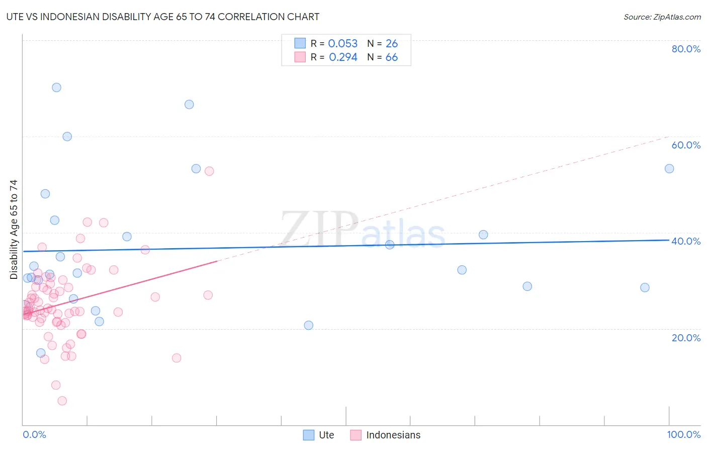 Ute vs Indonesian Disability Age 65 to 74