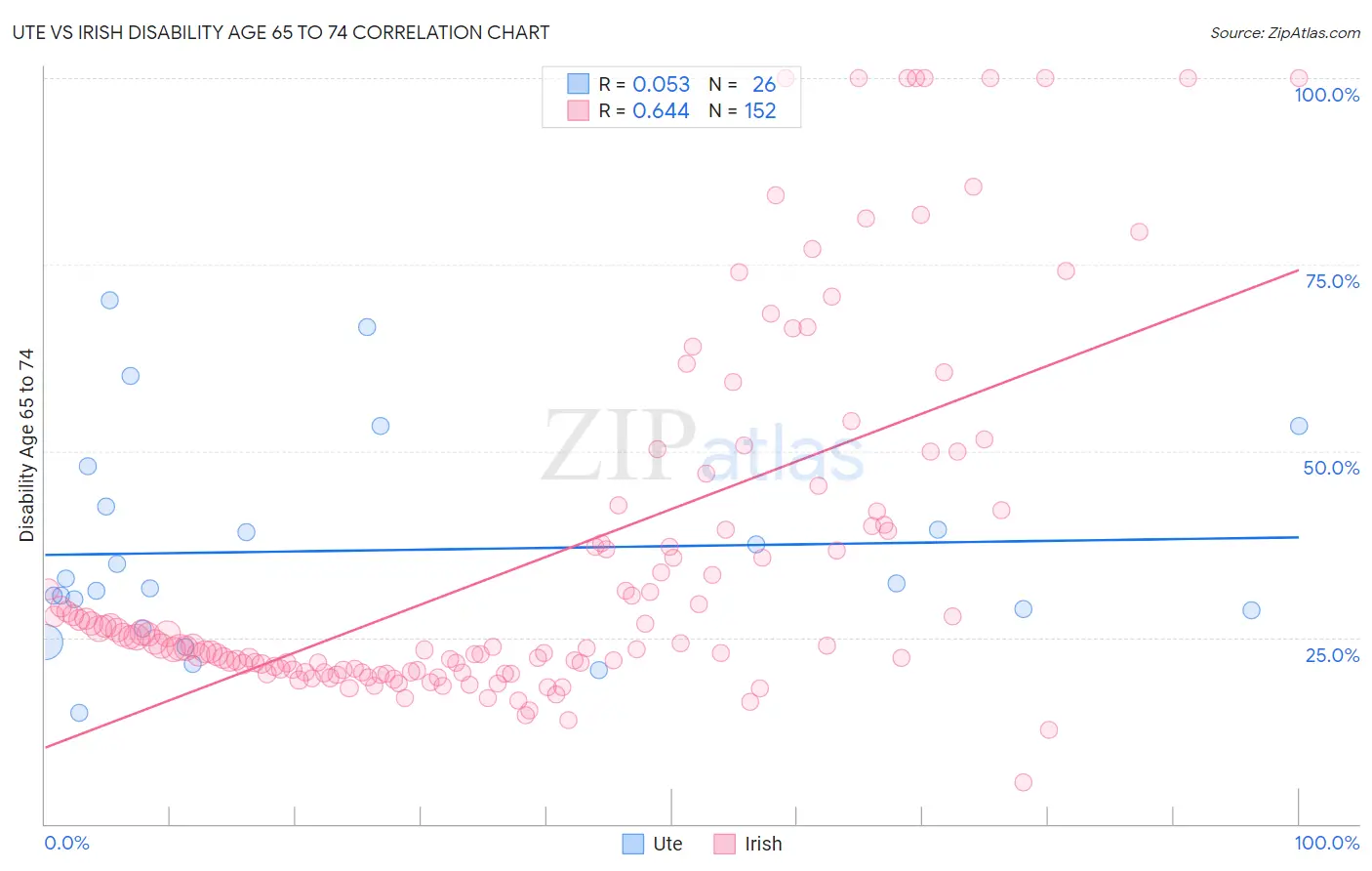 Ute vs Irish Disability Age 65 to 74