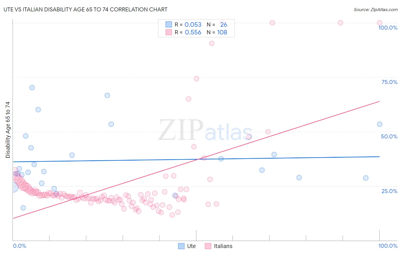 Ute vs Italian Disability Age 65 to 74