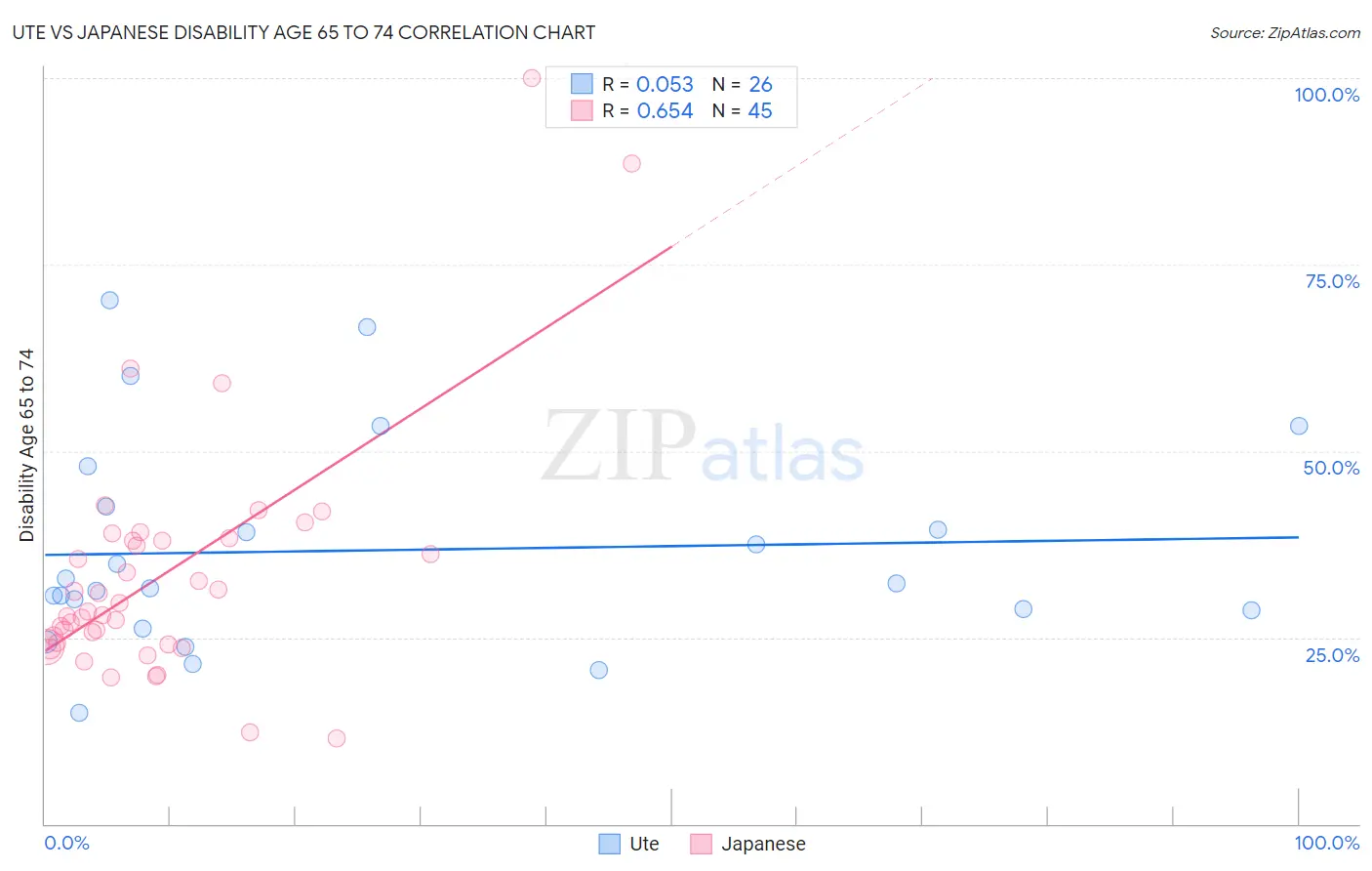 Ute vs Japanese Disability Age 65 to 74