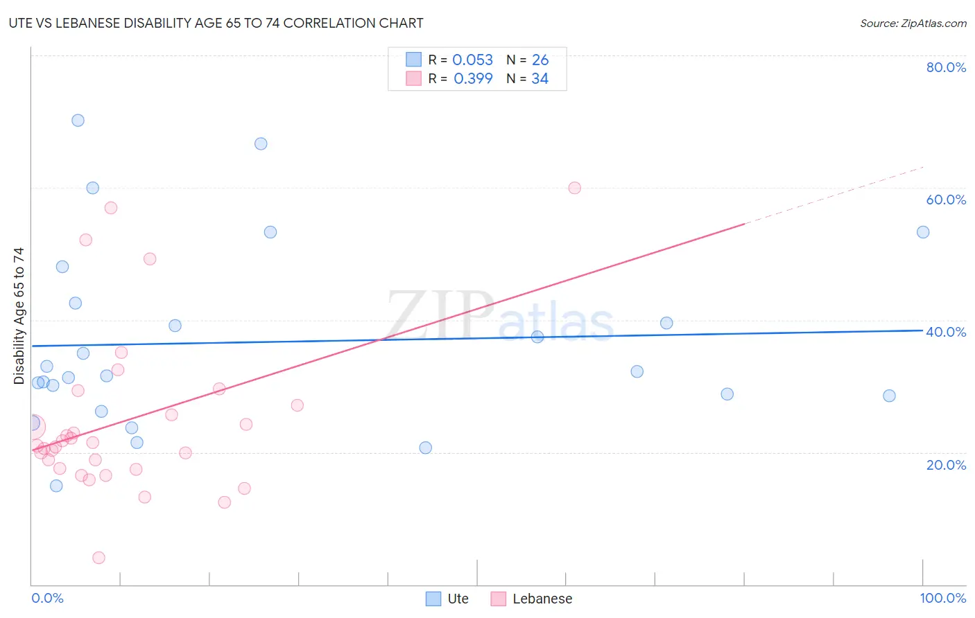 Ute vs Lebanese Disability Age 65 to 74