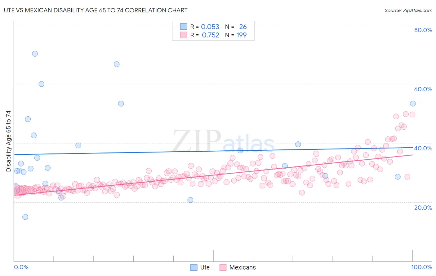 Ute vs Mexican Disability Age 65 to 74