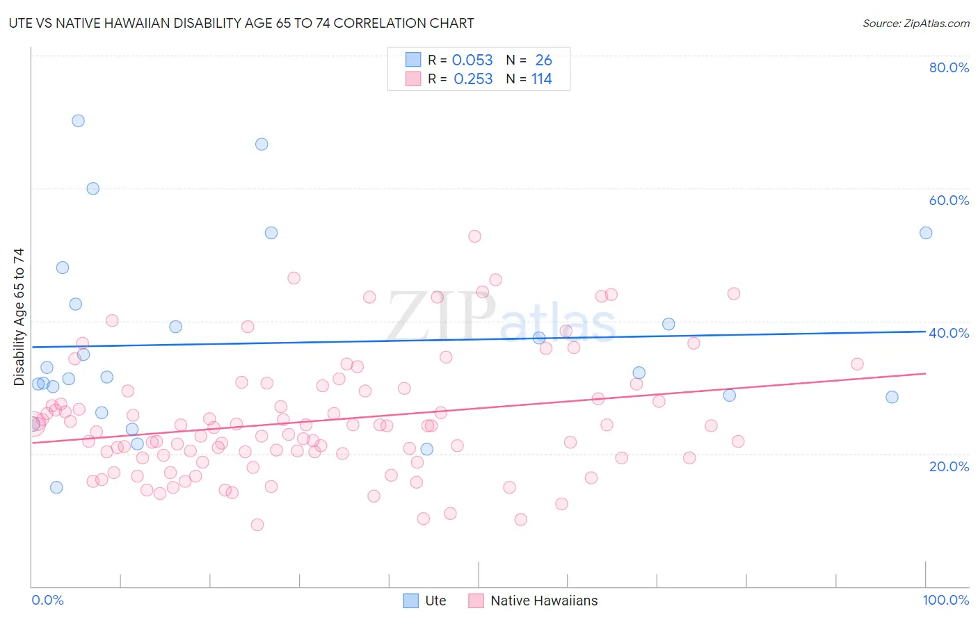Ute vs Native Hawaiian Disability Age 65 to 74