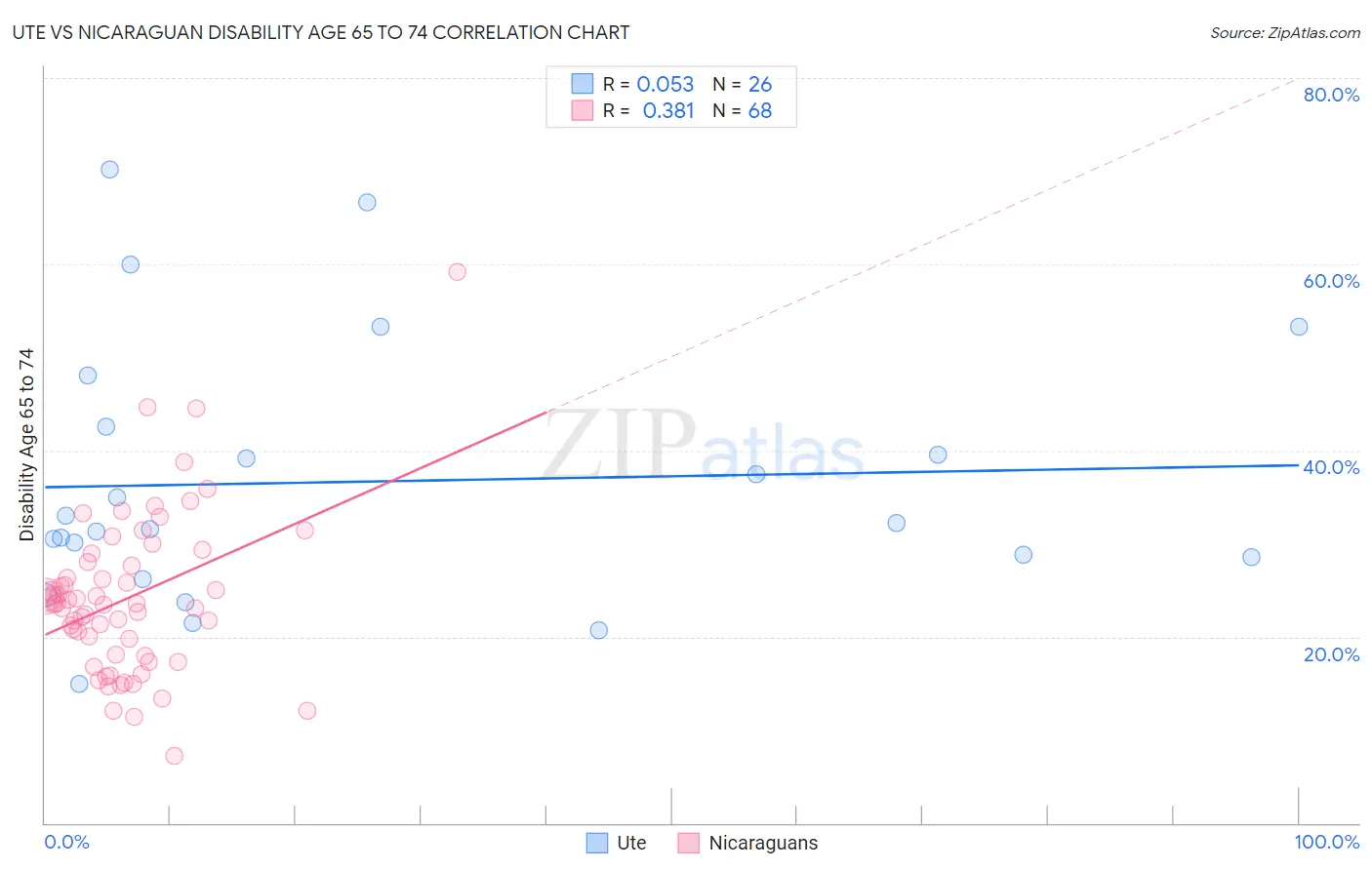 Ute vs Nicaraguan Disability Age 65 to 74