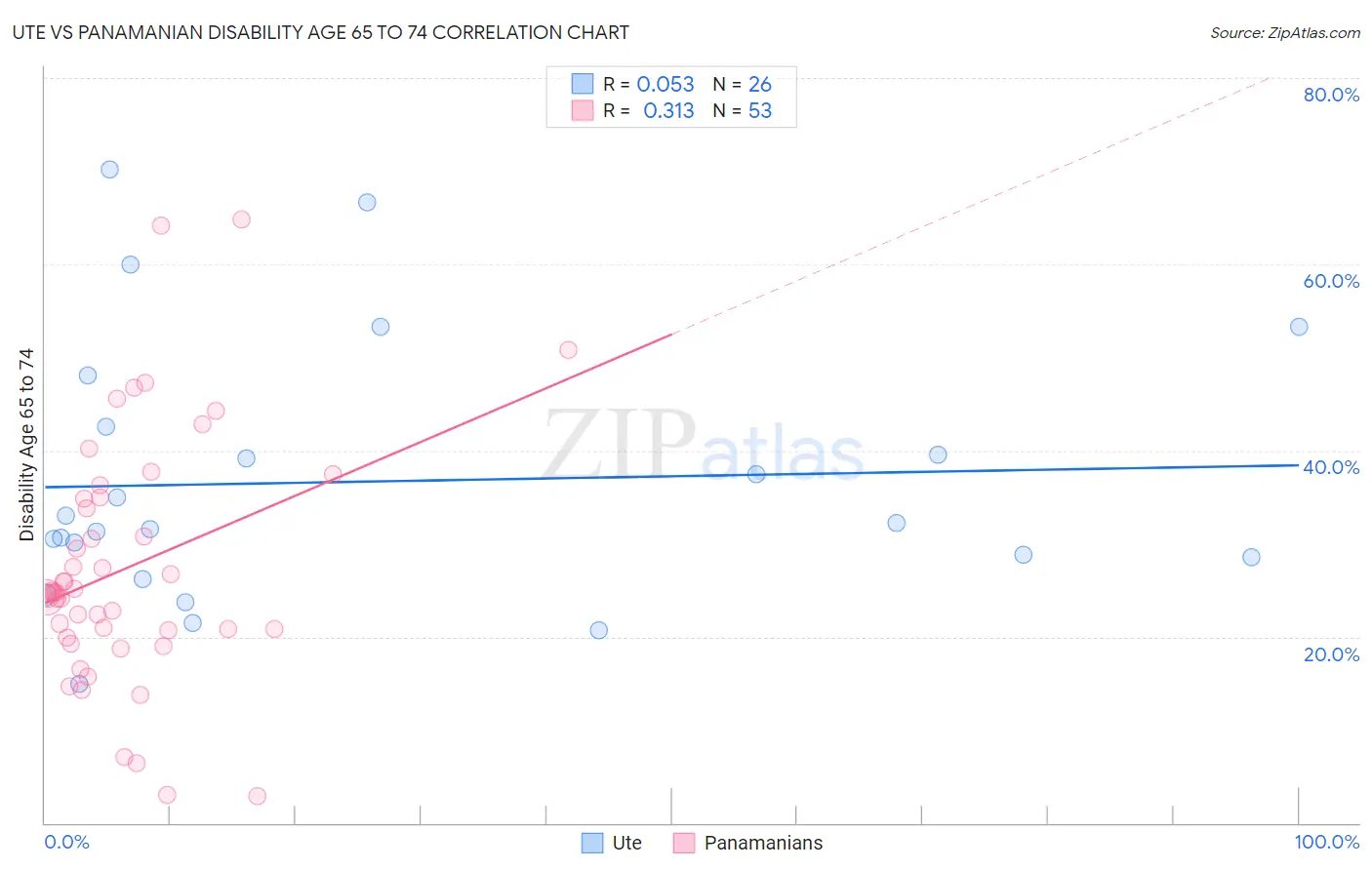 Ute vs Panamanian Disability Age 65 to 74