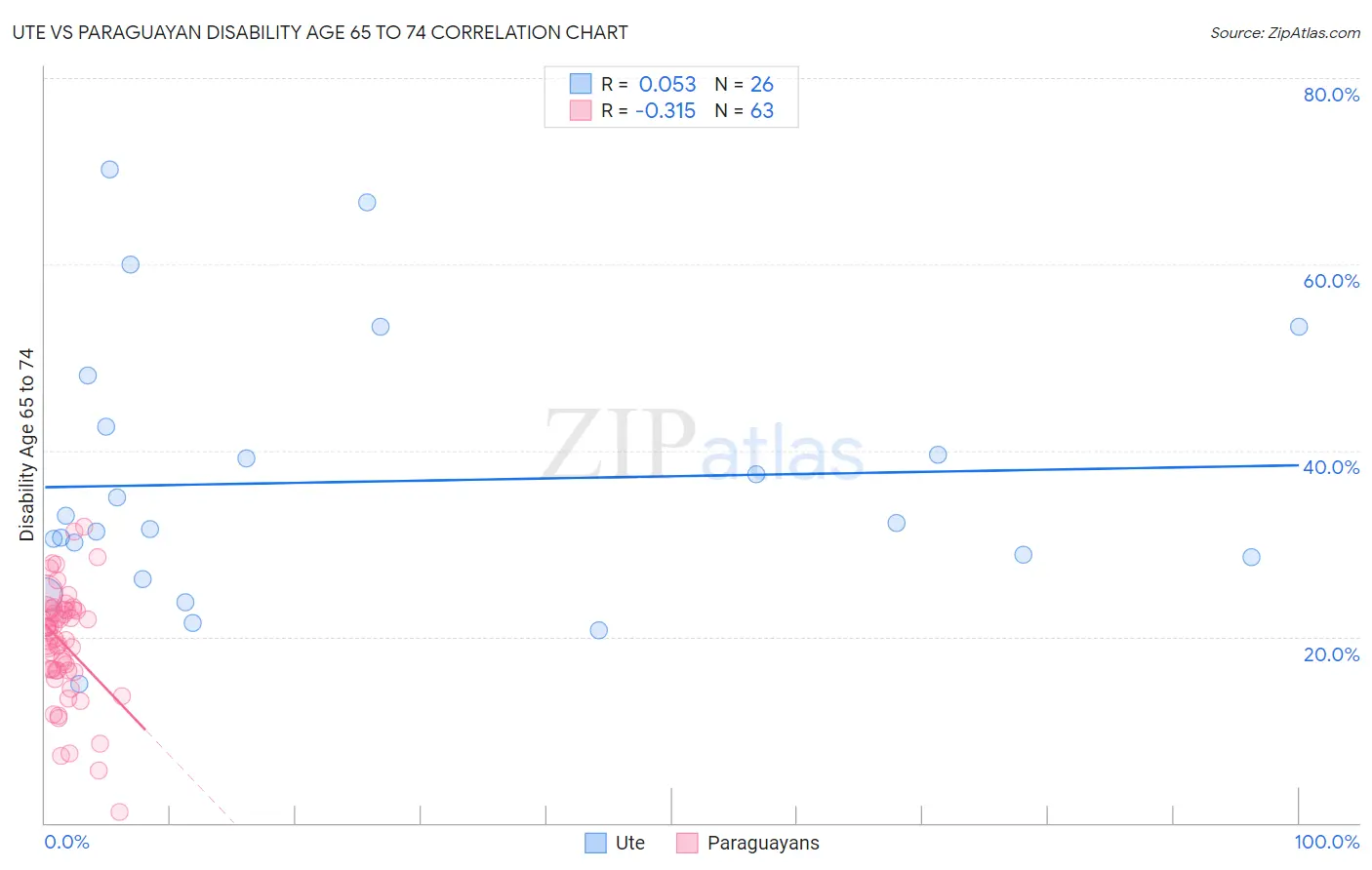 Ute vs Paraguayan Disability Age 65 to 74