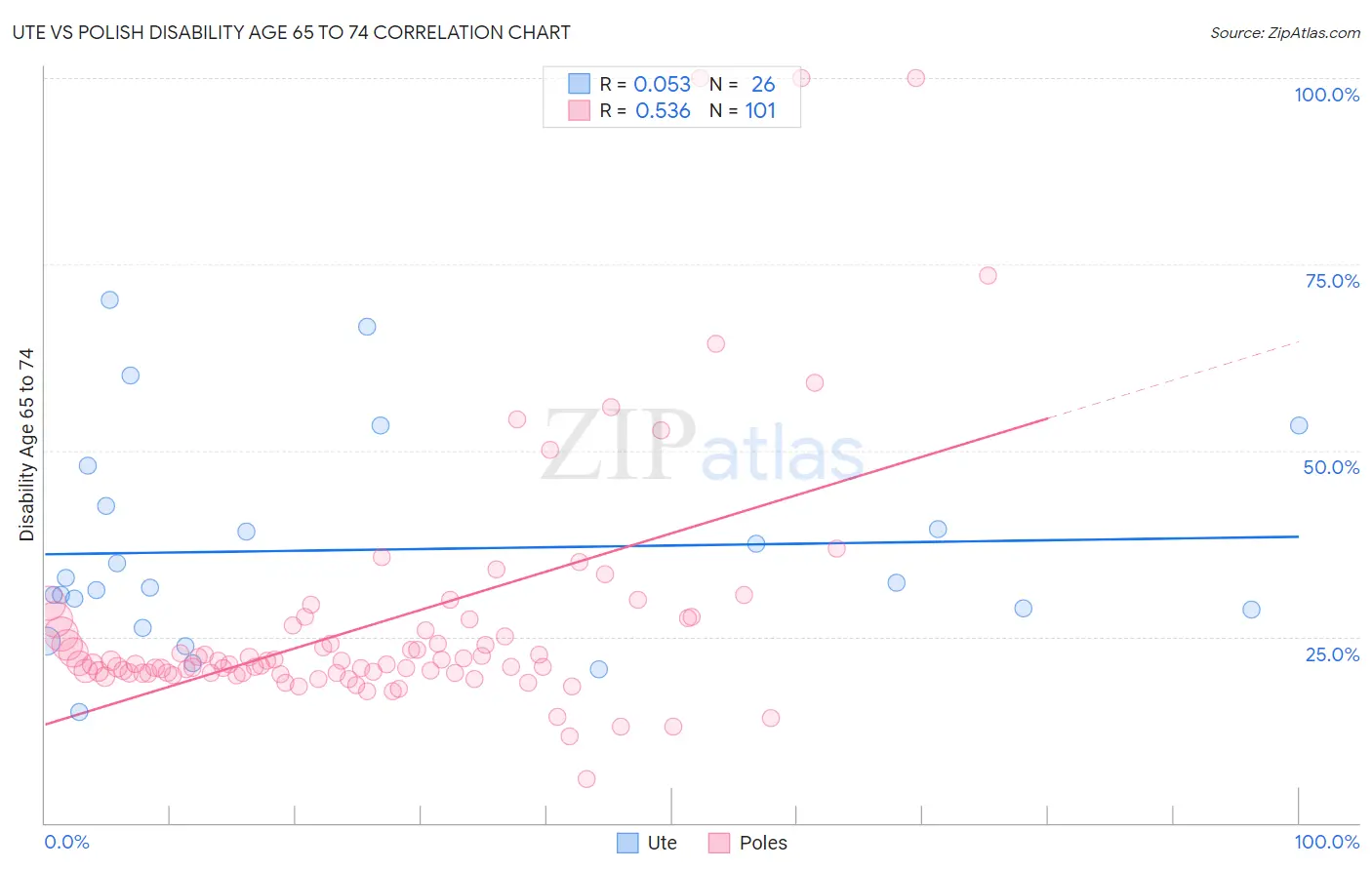 Ute vs Polish Disability Age 65 to 74