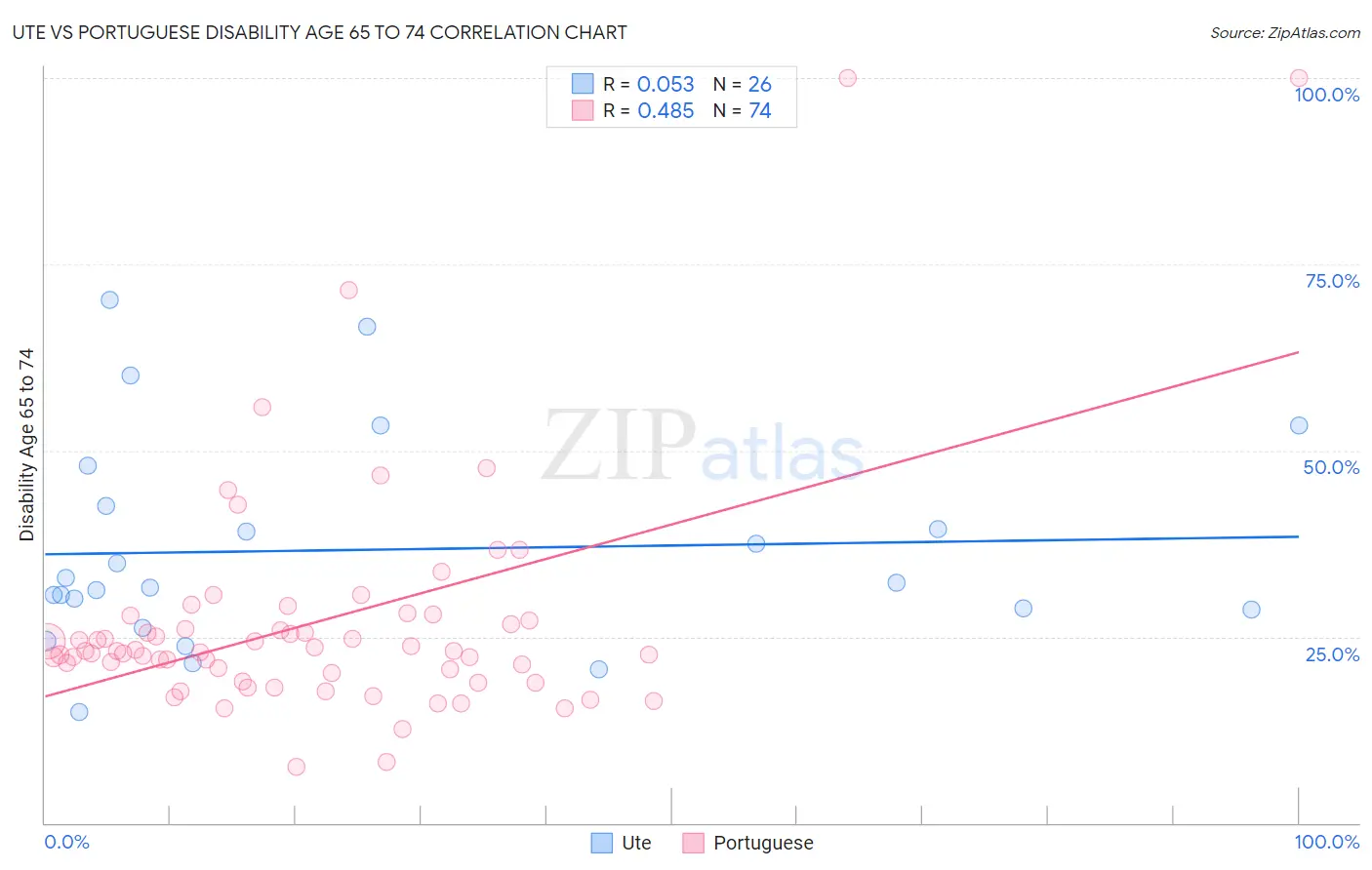 Ute vs Portuguese Disability Age 65 to 74