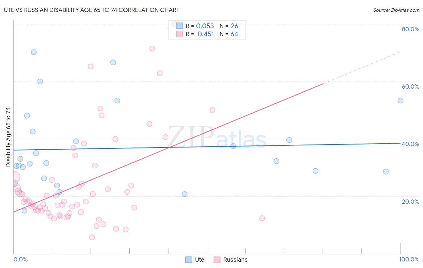 Ute vs Russian Disability Age 65 to 74