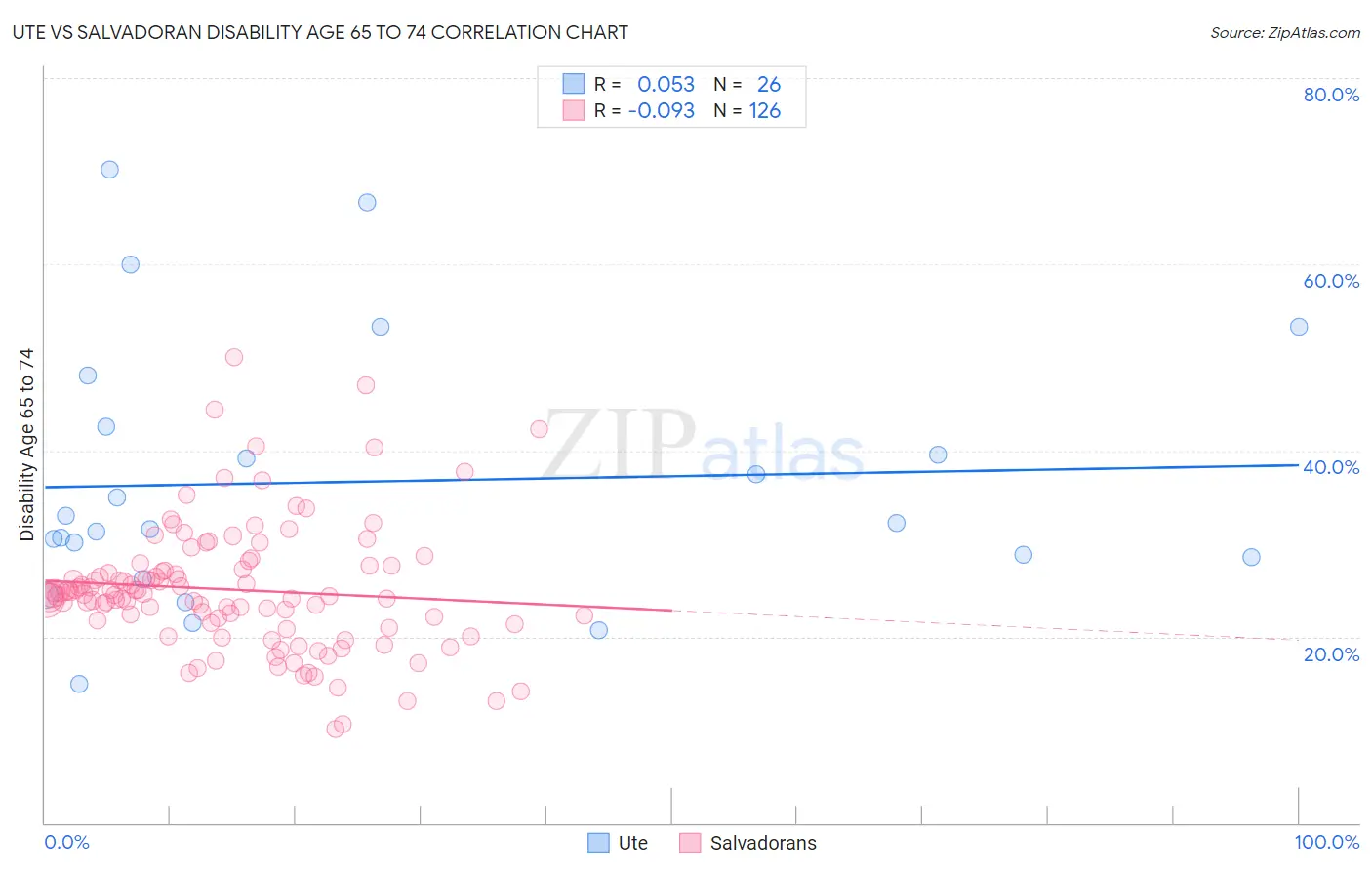 Ute vs Salvadoran Disability Age 65 to 74