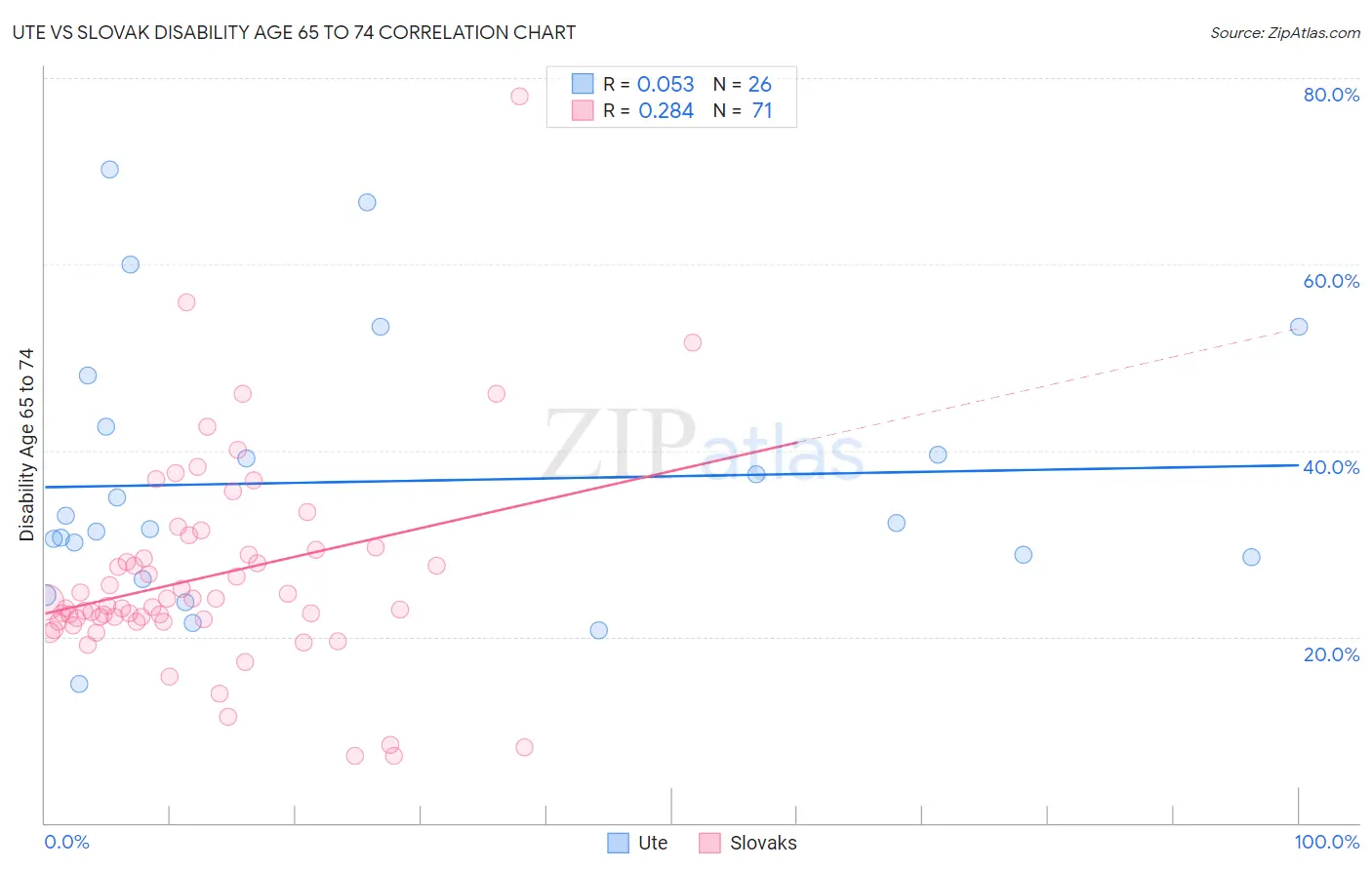 Ute vs Slovak Disability Age 65 to 74
