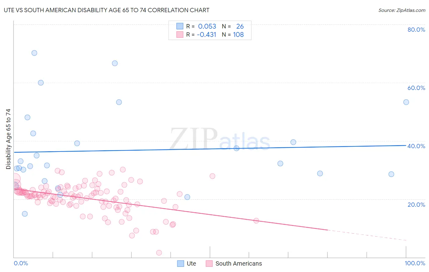 Ute vs South American Disability Age 65 to 74