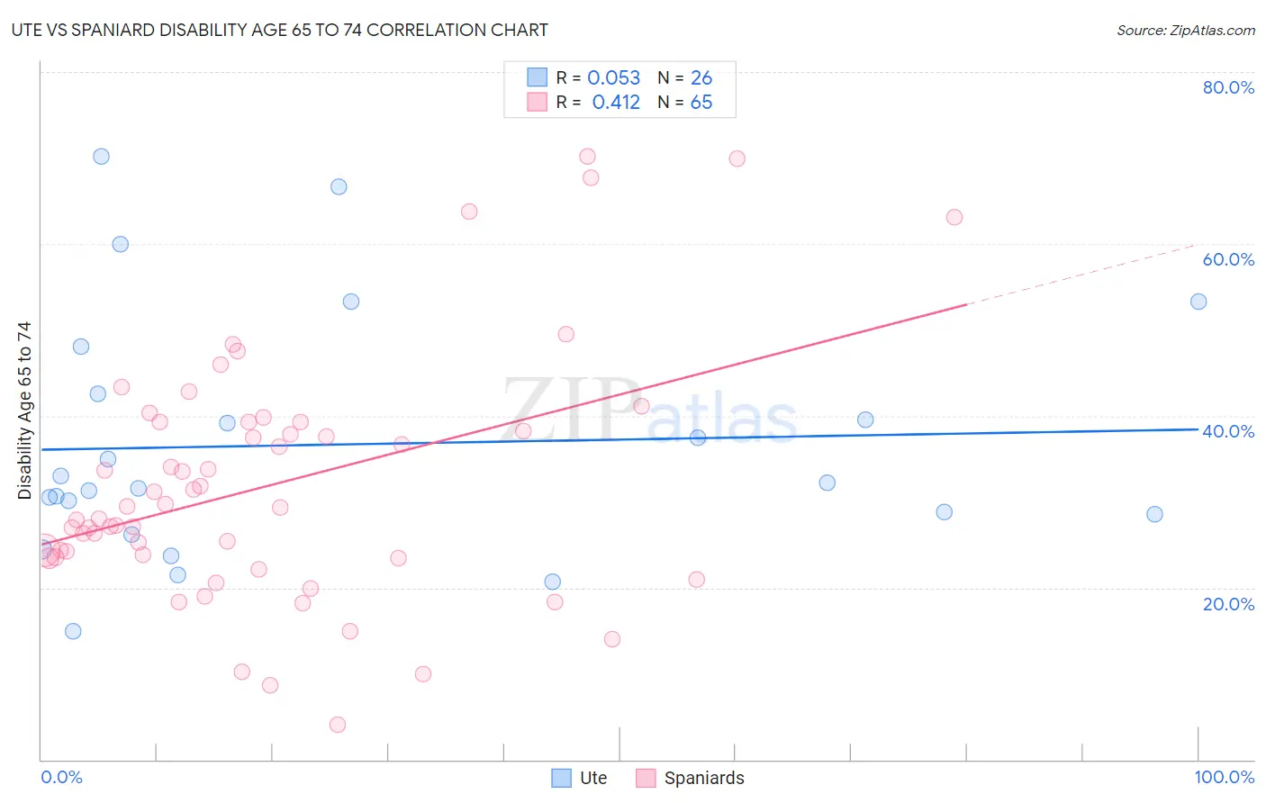 Ute vs Spaniard Disability Age 65 to 74