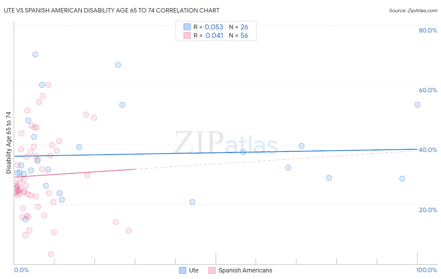 Ute vs Spanish American Disability Age 65 to 74