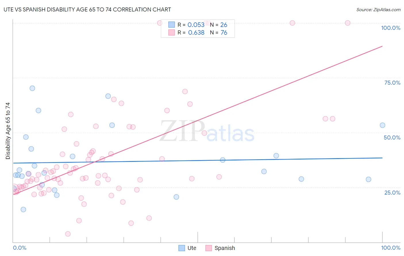 Ute vs Spanish Disability Age 65 to 74