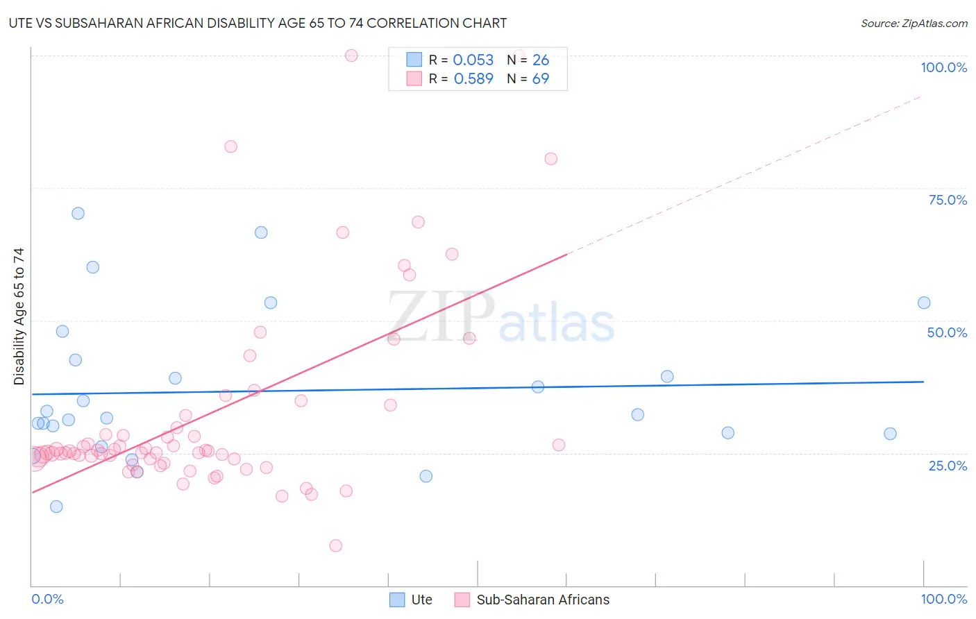 Ute vs Subsaharan African Disability Age 65 to 74