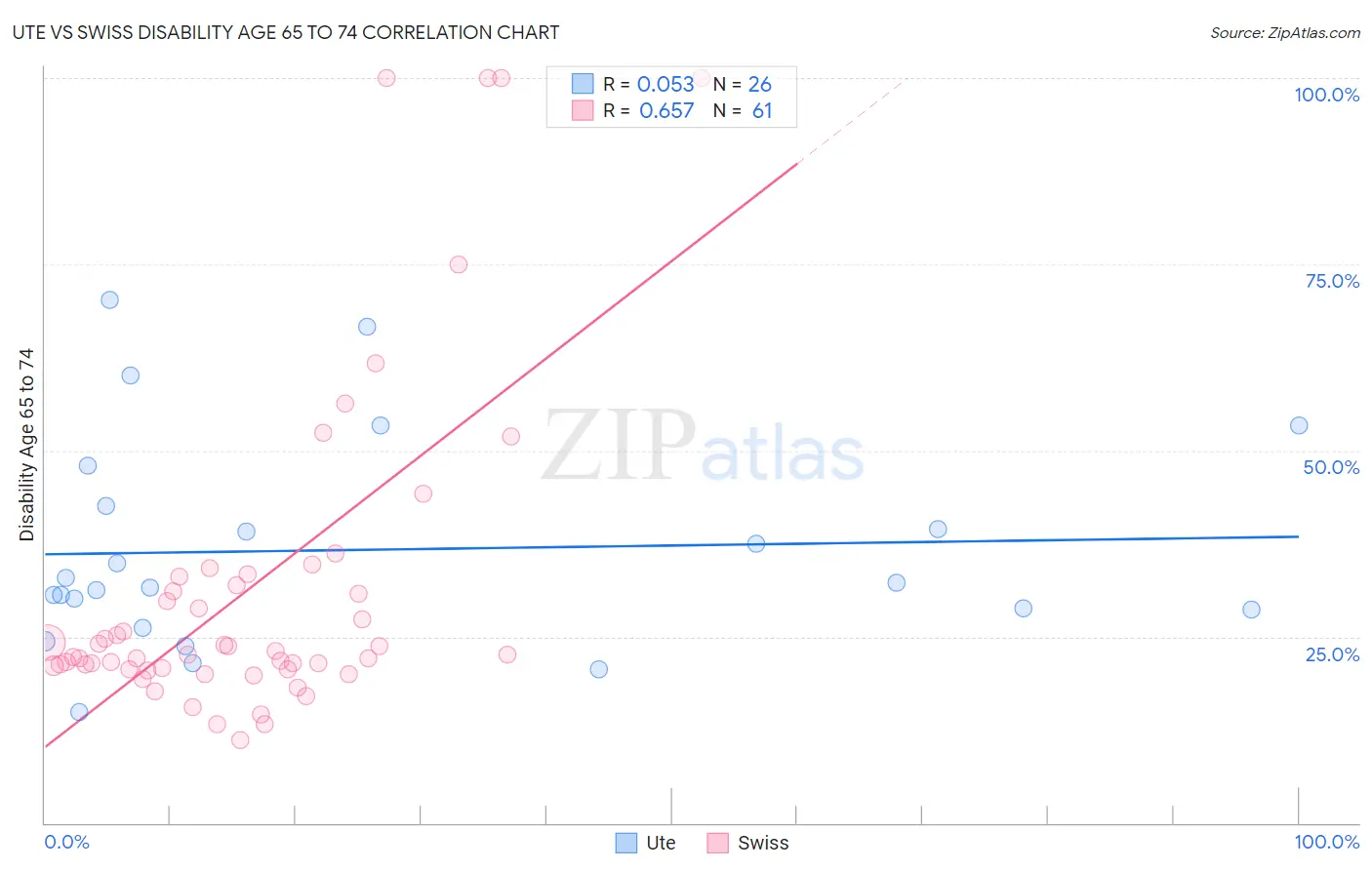 Ute vs Swiss Disability Age 65 to 74